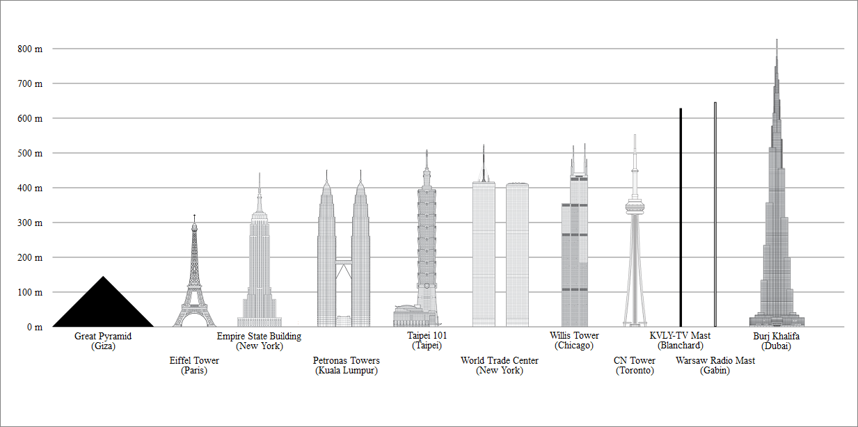 average skyscraper height in la